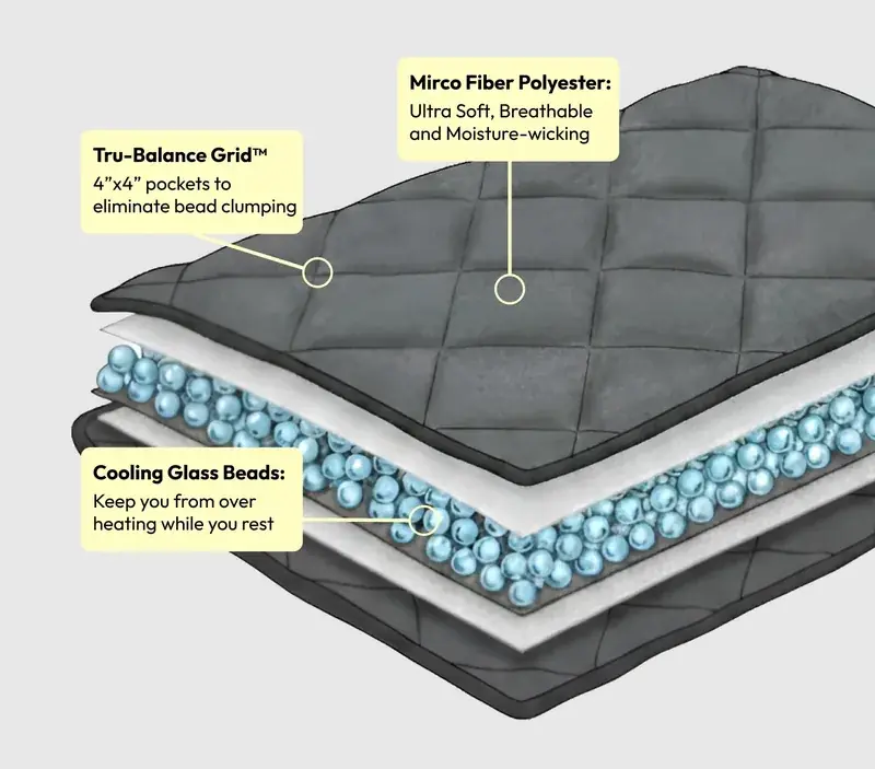 Cutaway of the Velin Weighted Blanket showing the microfiber polyester shell, cooling glass beads and Tru-Balance Grid pockets